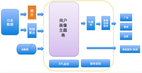 高頻場景驅動下，美團外賣O2O的用戶畫像實踐與數據處理支持