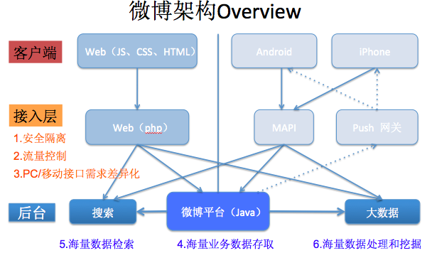 千萬(wàn)級(jí)規(guī)模高性能、高并發(fā)的網(wǎng)絡(luò)架構(gòu)經(jīng)驗(yàn)分享
